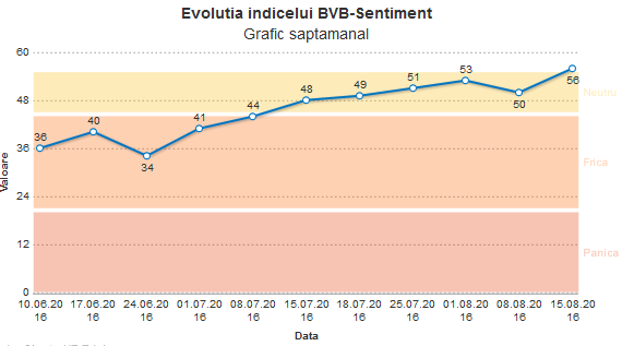 grafic BVB-Sentiment