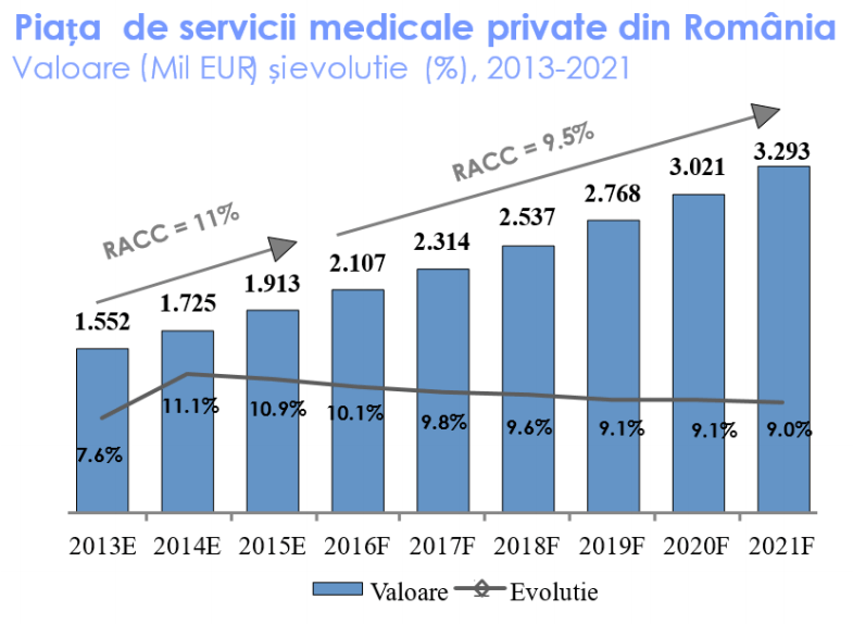 Piata de servicii medicale private din Romania. Sursa: Prospect listare Medlife
