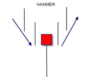 Lumânare ciocan (Hammer)