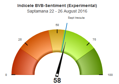 Valoarea indicelui BVB-Sentiment