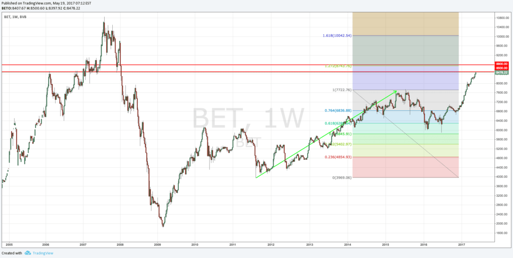 Extensie fibonacci si zone de rezistenta