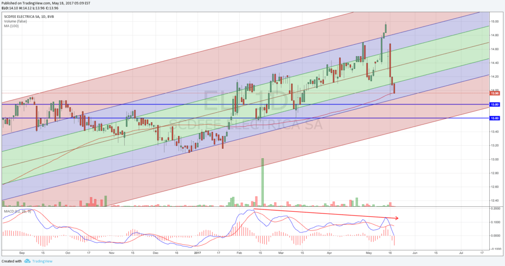 Canal ascendent Electrica