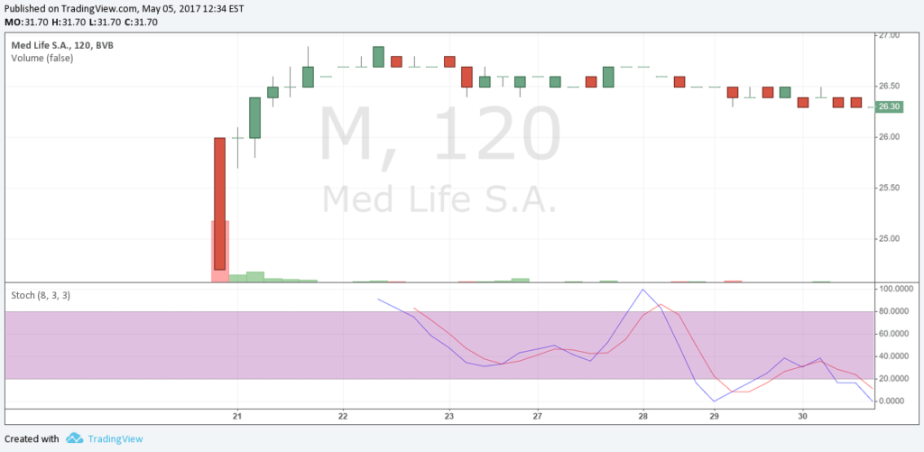 Grafic 2h IPO Medlife