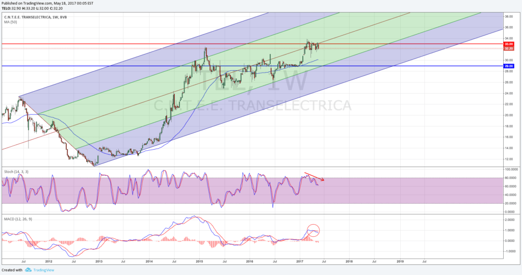 Grafic saptamanal Transelectrica