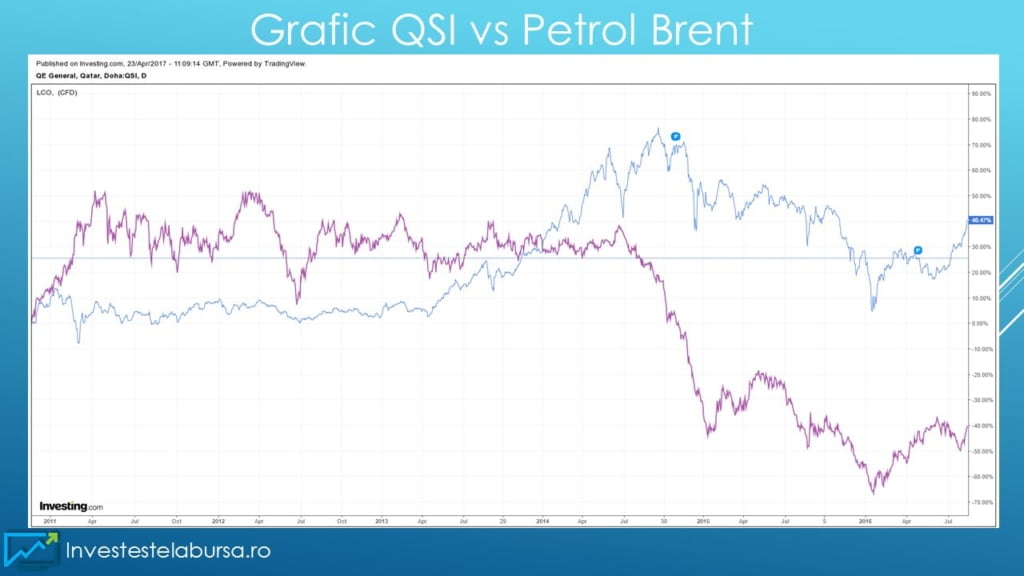 Indicele QSI vs Pret petrol