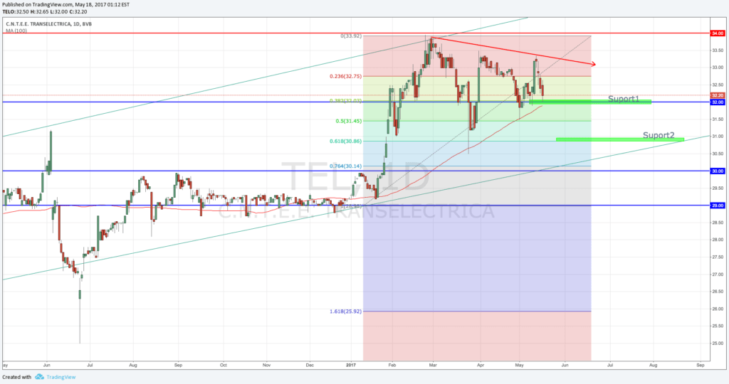 Niveluri de suport Transelectrica