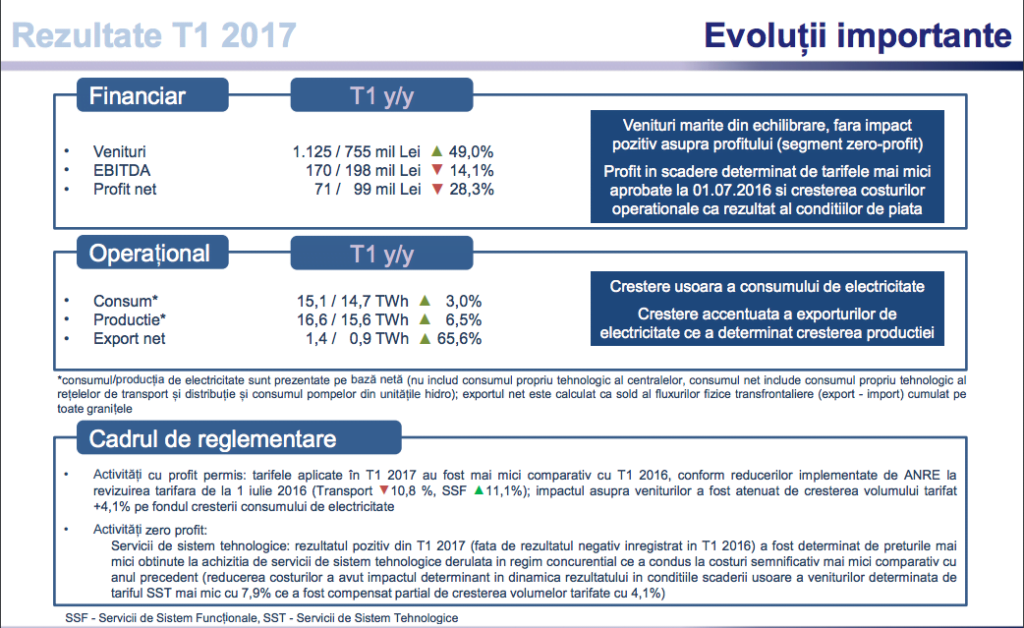 transelectrica rezultate financiare T1 2017