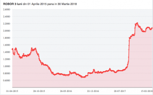 Evolutie ROBOR 3 luni