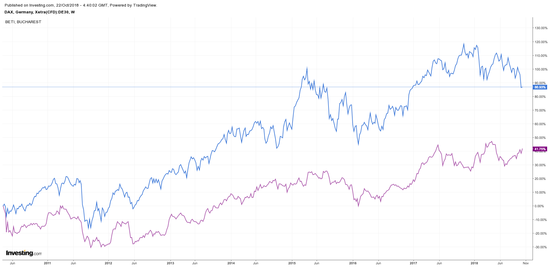 Corelatie indice DAX – BET – grafic saptamanal