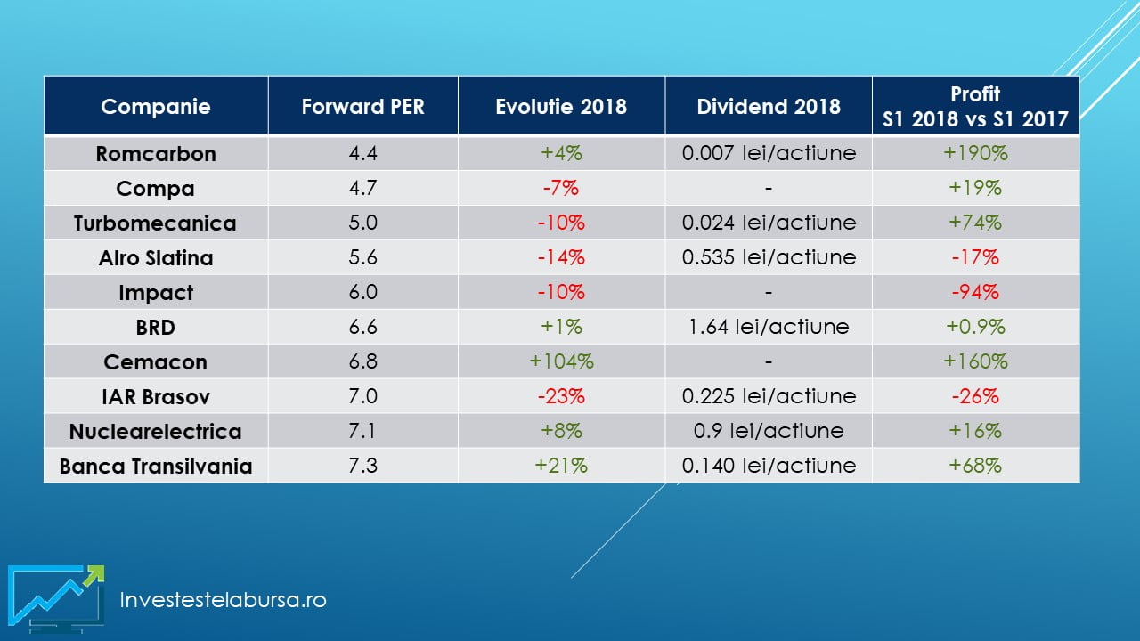 Top 10 cele mai ieftine companii la finalul lunii octombrie 2018
