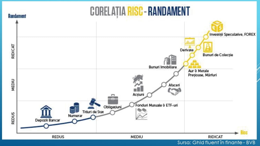 Grafic corelatia risc randament
