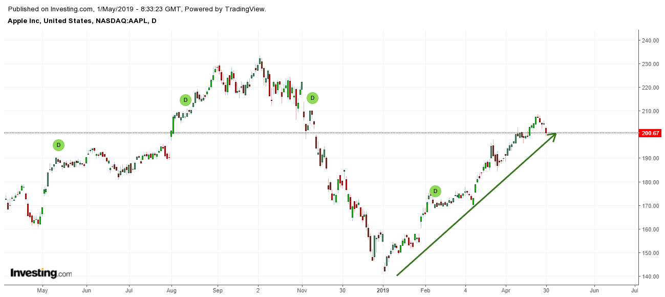 apple_chart_may_2019