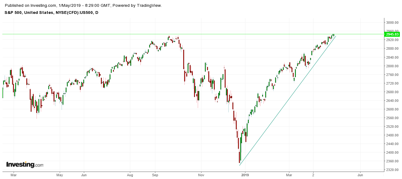spx500_aprilie2019