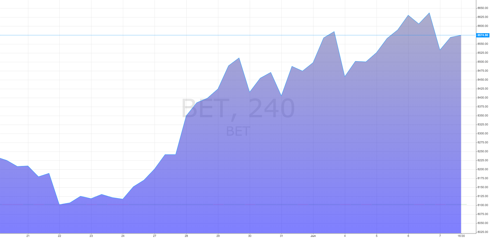 betmaiiunie Evolutia indicelui BET Mai - Iunie 2019