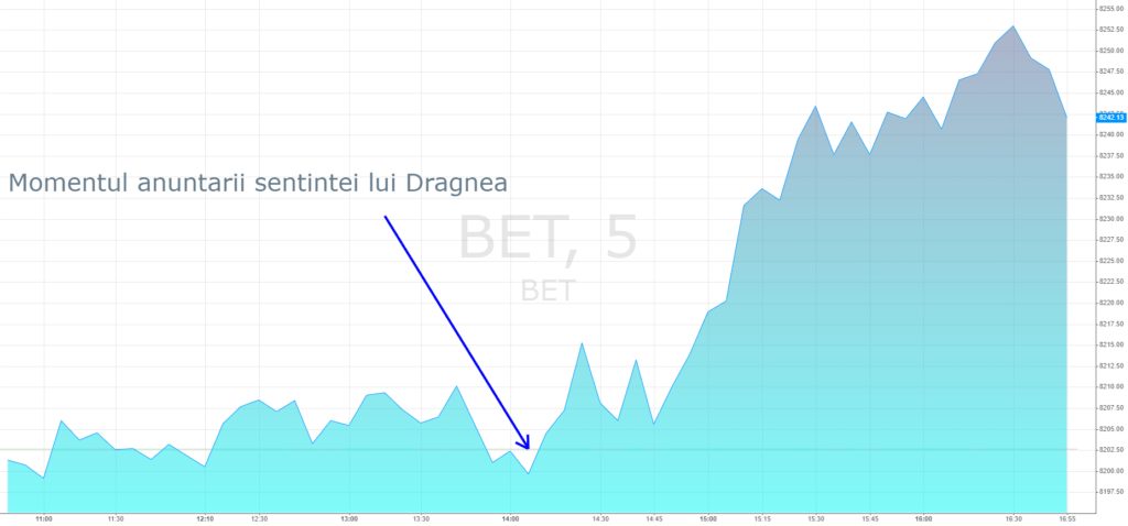 Evolutia indiceleui BET in ziua pronuntarii sentintei